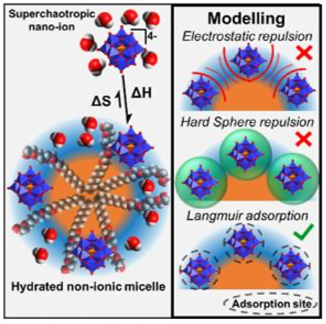 Superchaotropic nano-ions: a molecular Swiss knife whose multiple functions are being discovered through research at L2IA