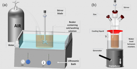When Ultrasound Helps in the Decontamination of Copper-Contaminated Soils