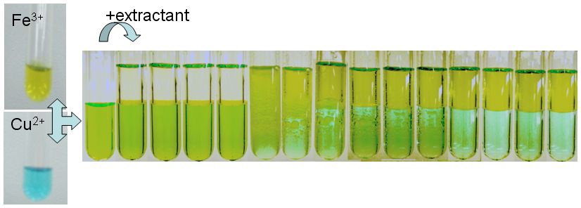 Selective liquid/liquid Fe extraction from nitated aqueous solution using TBP extractant. 3 steps: mixing, shaking to form an emulsion and demixion